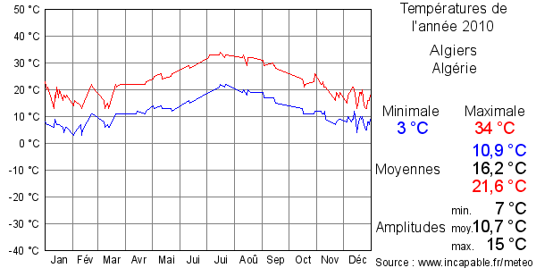 Températures de l'année 2010 pour Algiers, Algérie