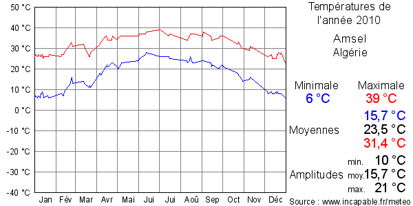 Températures de l'année 2010 pour Amsel, Algérie