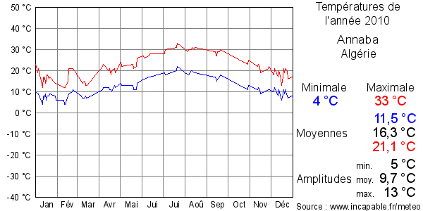 Températures de l'année 2010 pour Annaba, Algérie