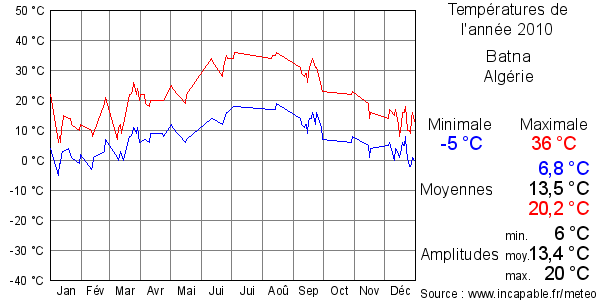 Températures de l'année 2010 pour Batna, Algérie