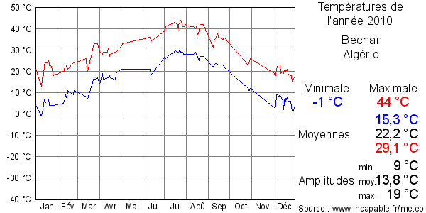 Températures de l'année 2010 pour Bechar, Algérie