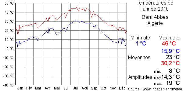 Températures de l'année 2010 pour Beni Abbes, Algérie