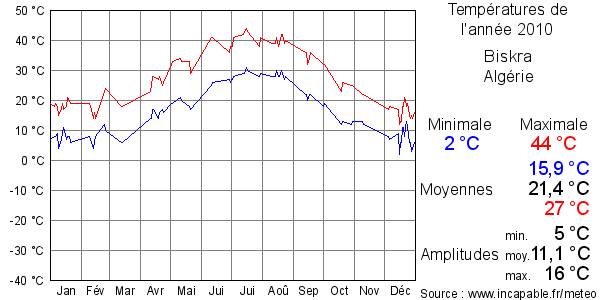 Températures de l'année 2010 pour Biskra, Algérie