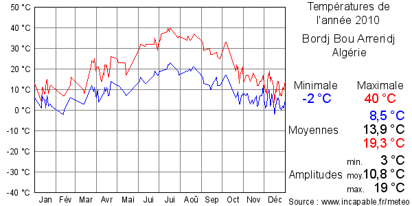 Températures de l'année 2010 pour Bordj Bou Arreridj, Algérie