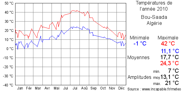 Températures de l'année 2010 pour Bou-Saada, Algérie
