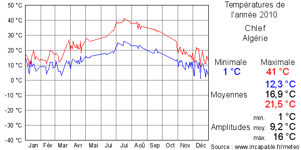 Températures de l'année 2010 pour Chlef, Algérie