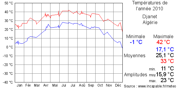 Températures de l'année 2010 pour Djanet, Algérie