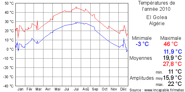 Températures de l'année 2010 pour El Golea, Algérie