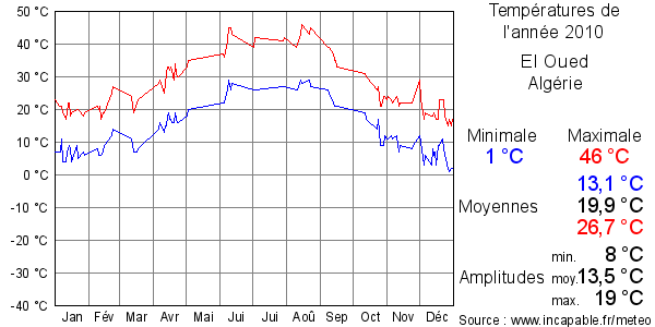 Températures de l'année 2010 pour El Oued, Algérie