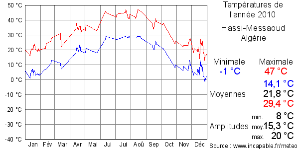 Températures de l'année 2010 pour Hassi-Messaoud, Algérie