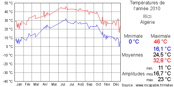 Températures de l'année 2010 pour Illizi, Algérie