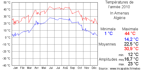 Températures de l'année 2010 pour In Amenas, Algérie