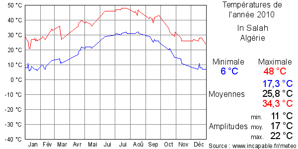 Températures de l'année 2010 pour In Salah, Algérie