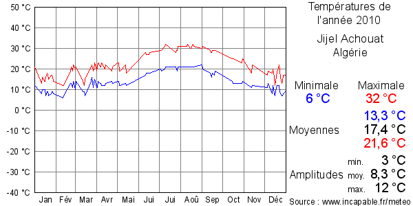 Températures de l'année 2010 pour Jijel Achouat, Algérie