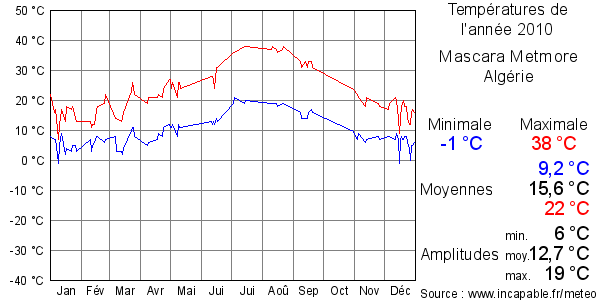 Températures de l'année 2010 pour Mascara Metmore, Algérie