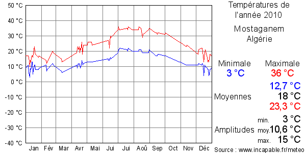 Températures de l'année 2010 pour Mostaganem, Algérie