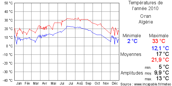 Températures de l'année 2010 pour Oran, Algérie