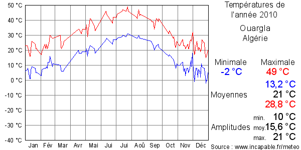 Températures de l'année 2010 pour Ouargla, Algérie