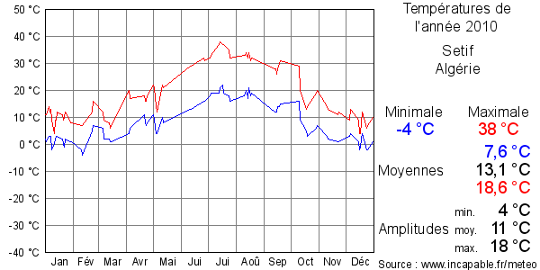Températures de l'année 2010 pour Setif, Algérie