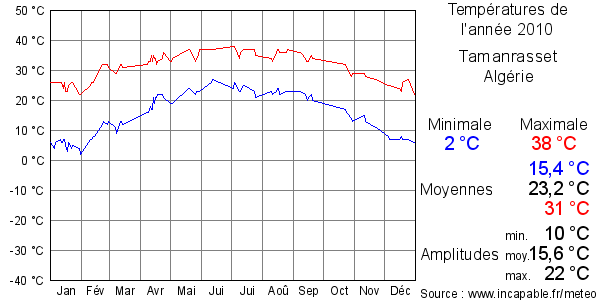 Températures de l'année 2010 pour Tamanrasset, Algérie