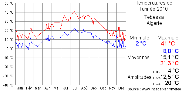 Températures de l'année 2010 pour Tebessa, Algérie