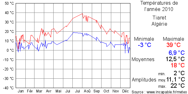 Températures de l'année 2010 pour Tiaret, Algérie
