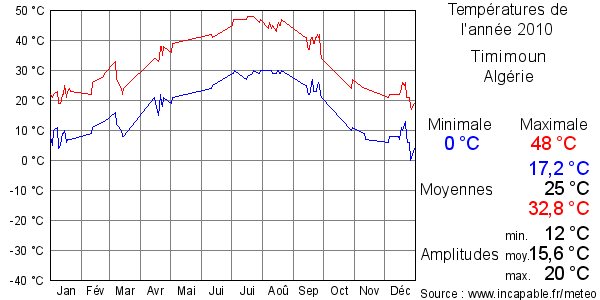 Températures de l'année 2010 pour Timimoun, Algérie