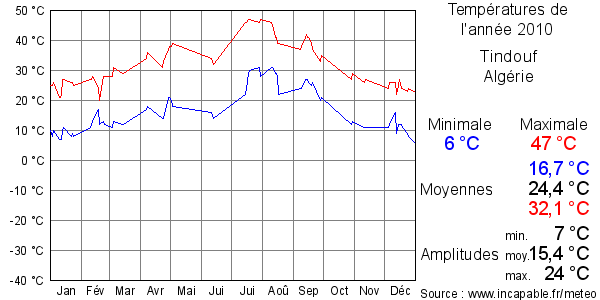 Températures de l'année 2010 pour Tindouf, Algérie