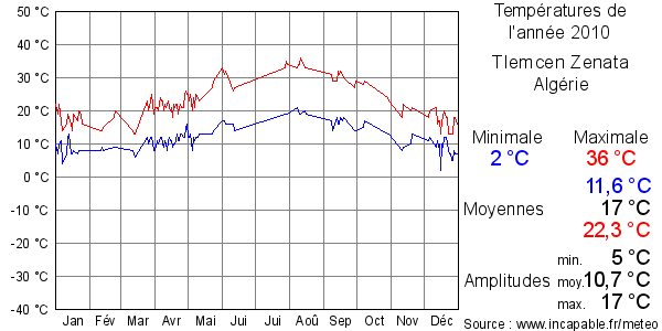 Températures de l'année 2010 pour Tlemcen Zenata, Algérie
