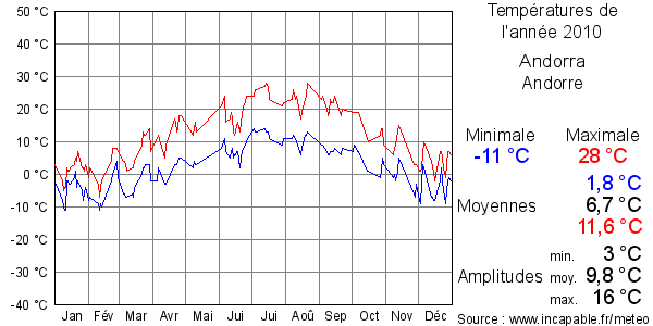 Températures de l'année 2010 pour Andorra, Andorre