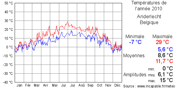 Températures de l'année 2010 pour Anderlecht, Belgique