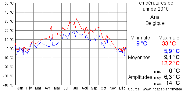 Températures de l'année 2010 pour Ans, Belgique