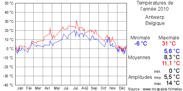 Températures de l'année 2010 pour Antwerp, Belgique