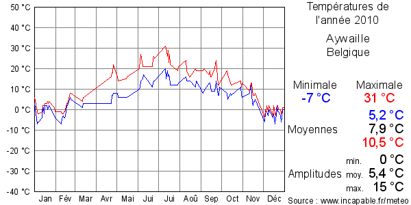 Températures de l'année 2010 pour Aywaille, Belgique