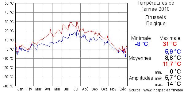 Températures de l'année 2010 pour Brussels, Belgique