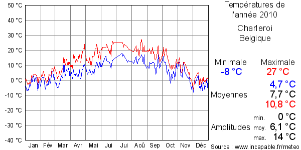 Températures de l'année 2010 pour Charleroi, Belgique