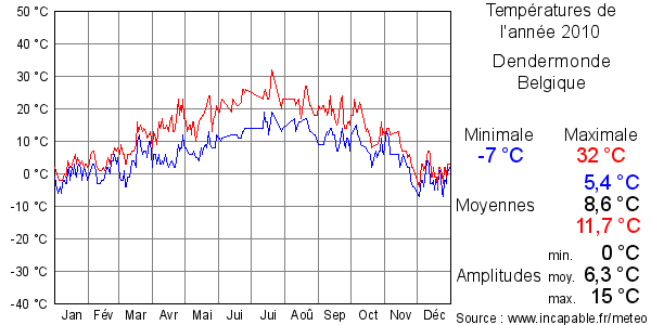 Températures de l'année 2010 pour Dendermonde, Belgique