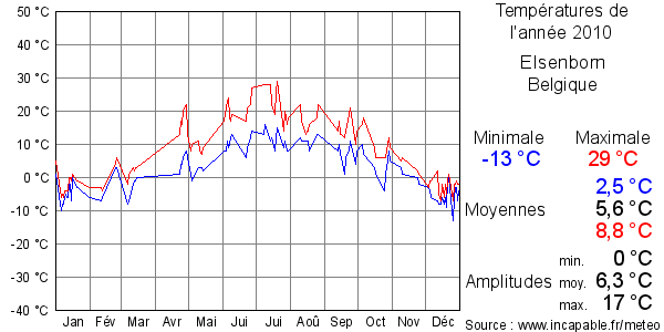 Températures de l'année 2010 pour Elsenborn, Belgique