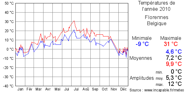Températures de l'année 2010 pour Florennes, Belgique