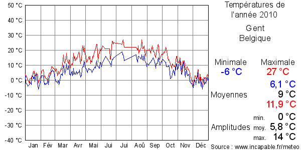 Températures de l'année 2010 pour Gent, Belgique