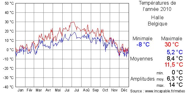 Températures de l'année 2010 pour Halle, Belgique