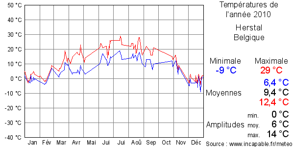 Températures de l'année 2010 pour Herstal, Belgique