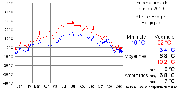 Températures de l'année 2010 pour Kleine Brogel, Belgique
