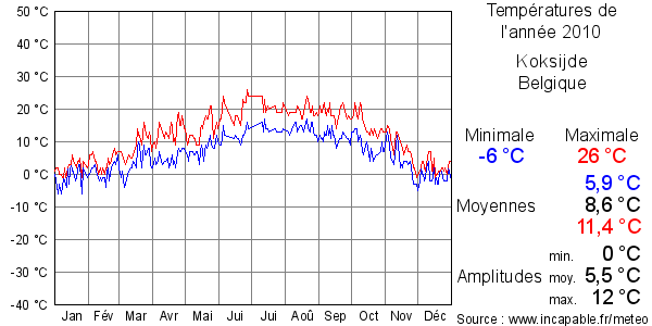 Températures de l'année 2010 pour Koksijde, Belgique