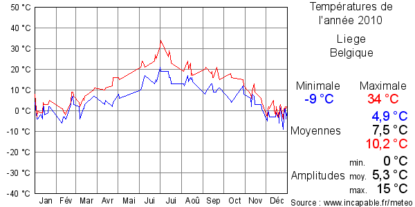 Températures de l'année 2010 pour Liege, Belgique