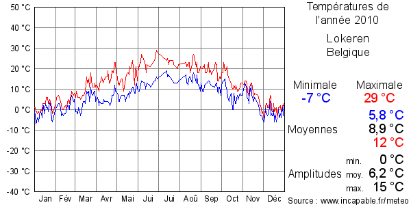 Températures de l'année 2010 pour Lokeren, Belgique