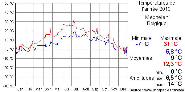 Températures de l'année 2010 pour Mechelen, Belgique