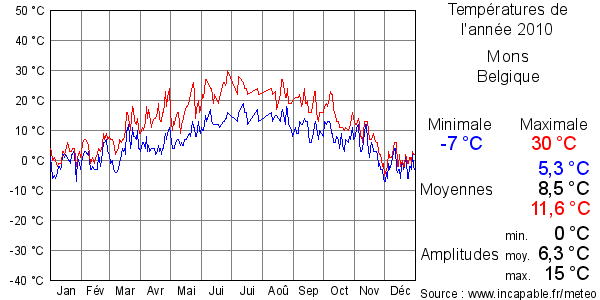 Températures de l'année 2010 pour Mons, Belgique