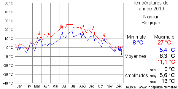 Températures de l'année 2010 pour Namur, Belgique