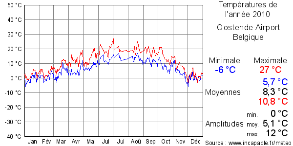 Températures de l'année 2010 pour Oostende Airport, Belgique